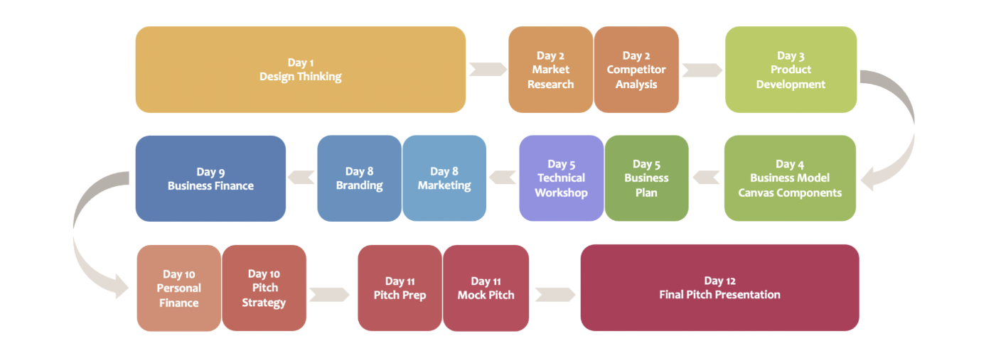 Sample Entrepreneurship Accelerator Roadmap